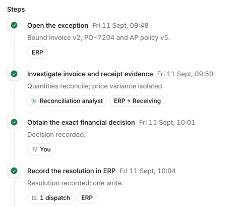 The case’s steps, each recorded with its evidence: open the exception, investigate invoice and receipt evidence, obtain the exact financial decision, record the resolution in ERP.