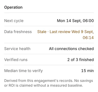 Operation, derived from the engagement’s records: service health, verified runs and median time to verify. No savings or ROI is claimed without a measured baseline.