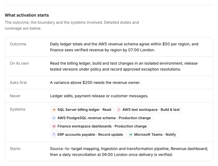 What activation starts: the outcome; on its own, read the billing ledger, build and test in isolation and release under policy; asks first, a variance above $200 needs the revenue owner; never, ledger edits, payment release or customer messages; and the systems involved.